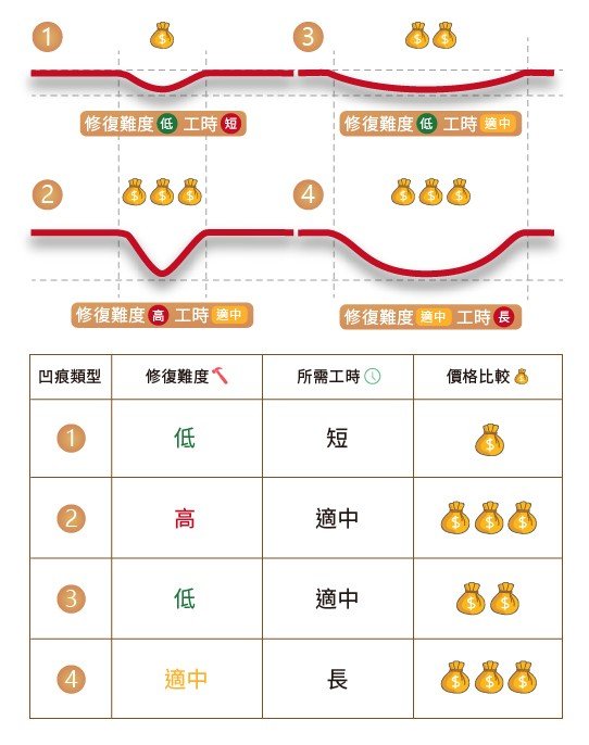 疤痕深度與其價格關係示意圖