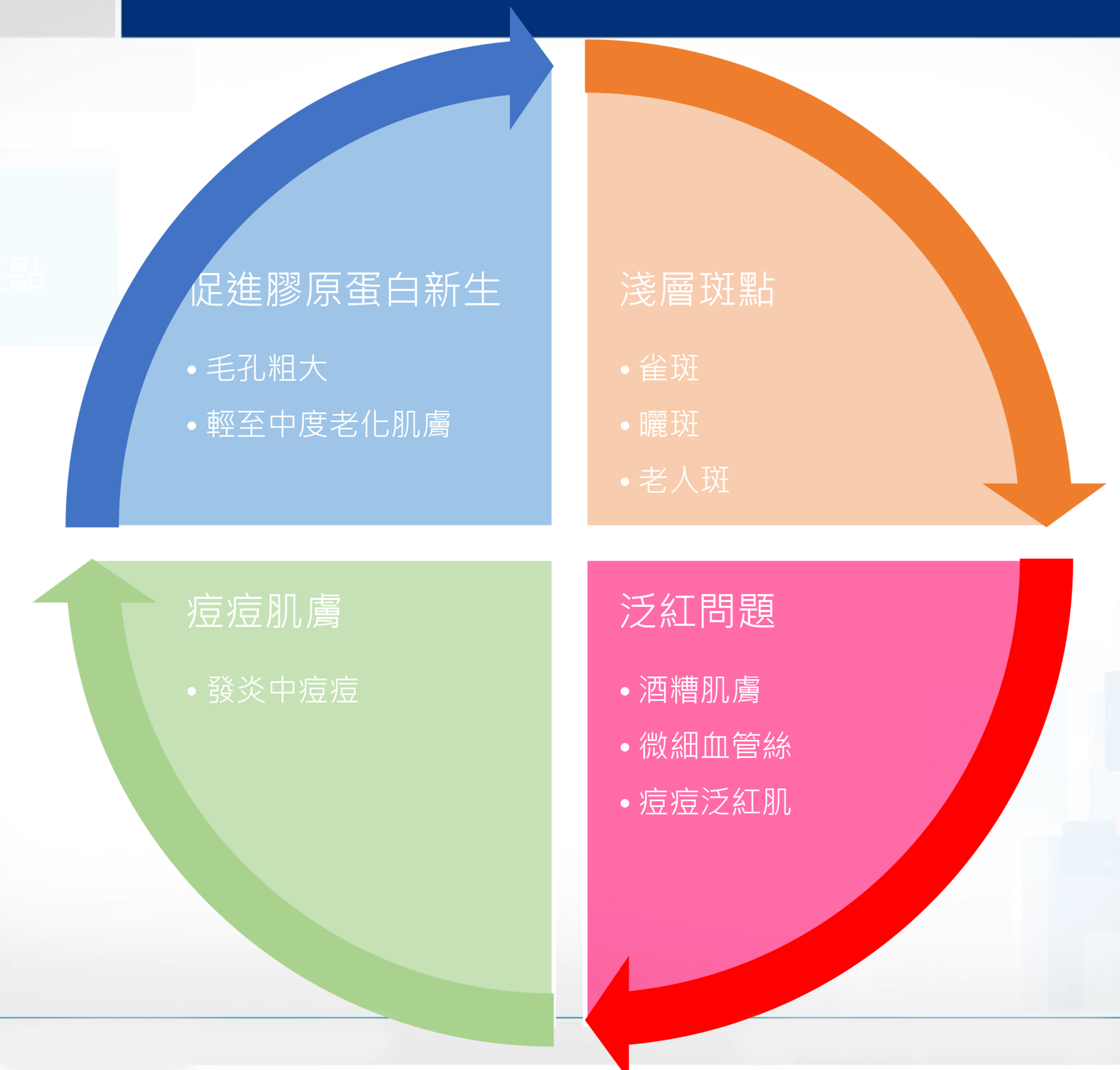 M22彩衝光適應症